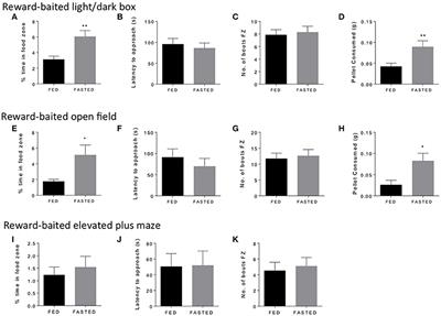 Food Seeking in a Risky Environment: A Method for Evaluating Risk and Reward Value in Food Seeking and Consumption in Mice